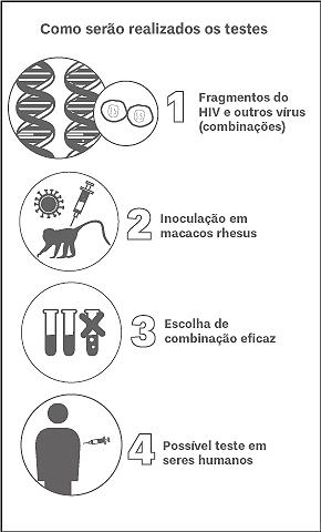 É falso que vacina australiana tenha infectado pessoas com HIV; voluntários  tiveram falso-positivo