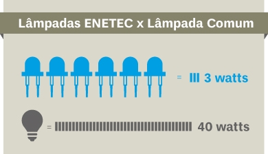 Ilustração Lâmpadas ENETEC x Comum