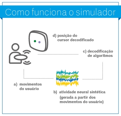 Ilustração de como funciona o simulador