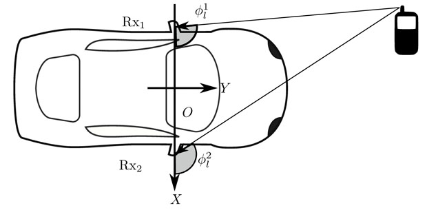 Ilustração que integra a tese de doutorado sistematiza a interação entre o sinal telefônico e o arranjo de antenas em carros inteligentes. 